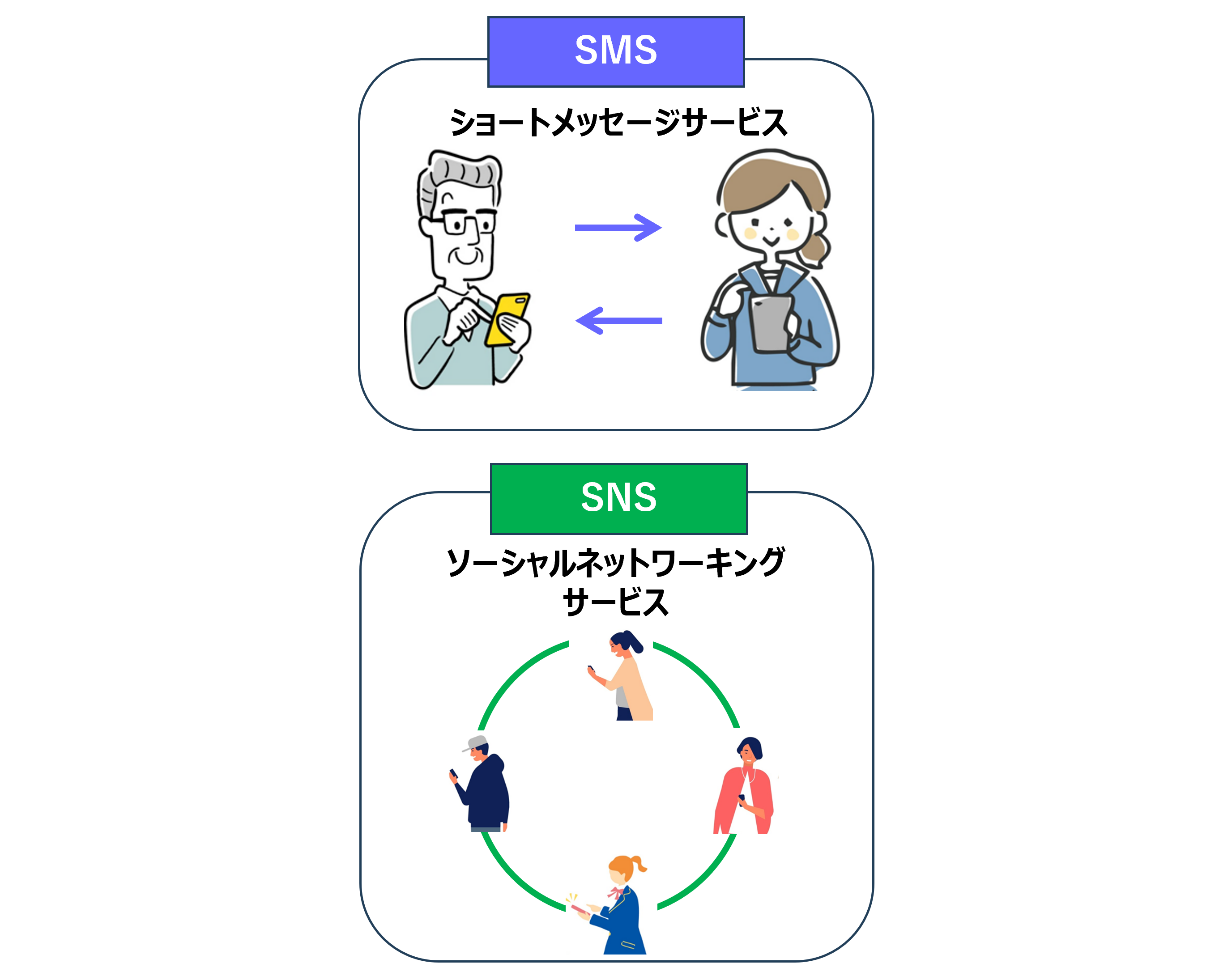 SMSとSNSのイメージ画像