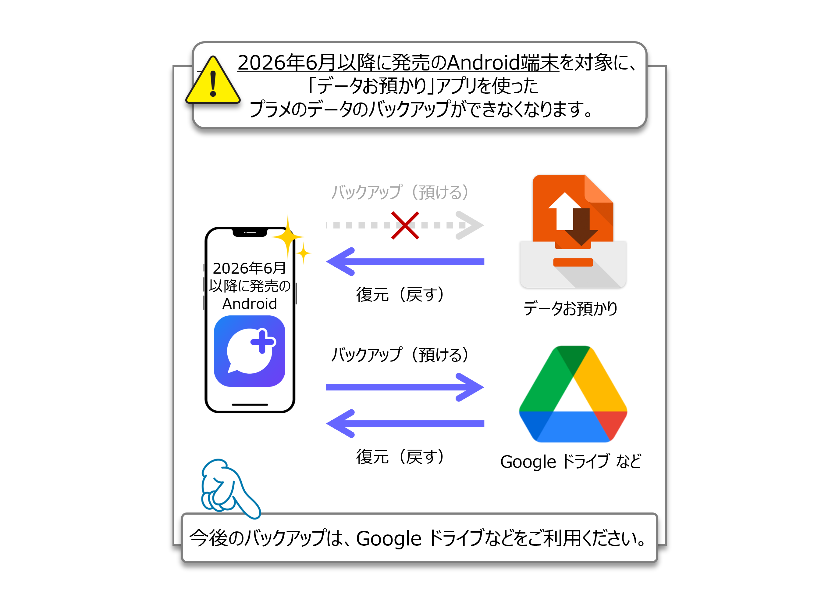 2026年6月以降のAndroid端末のデータバックアップの仕組みのイメージ画像