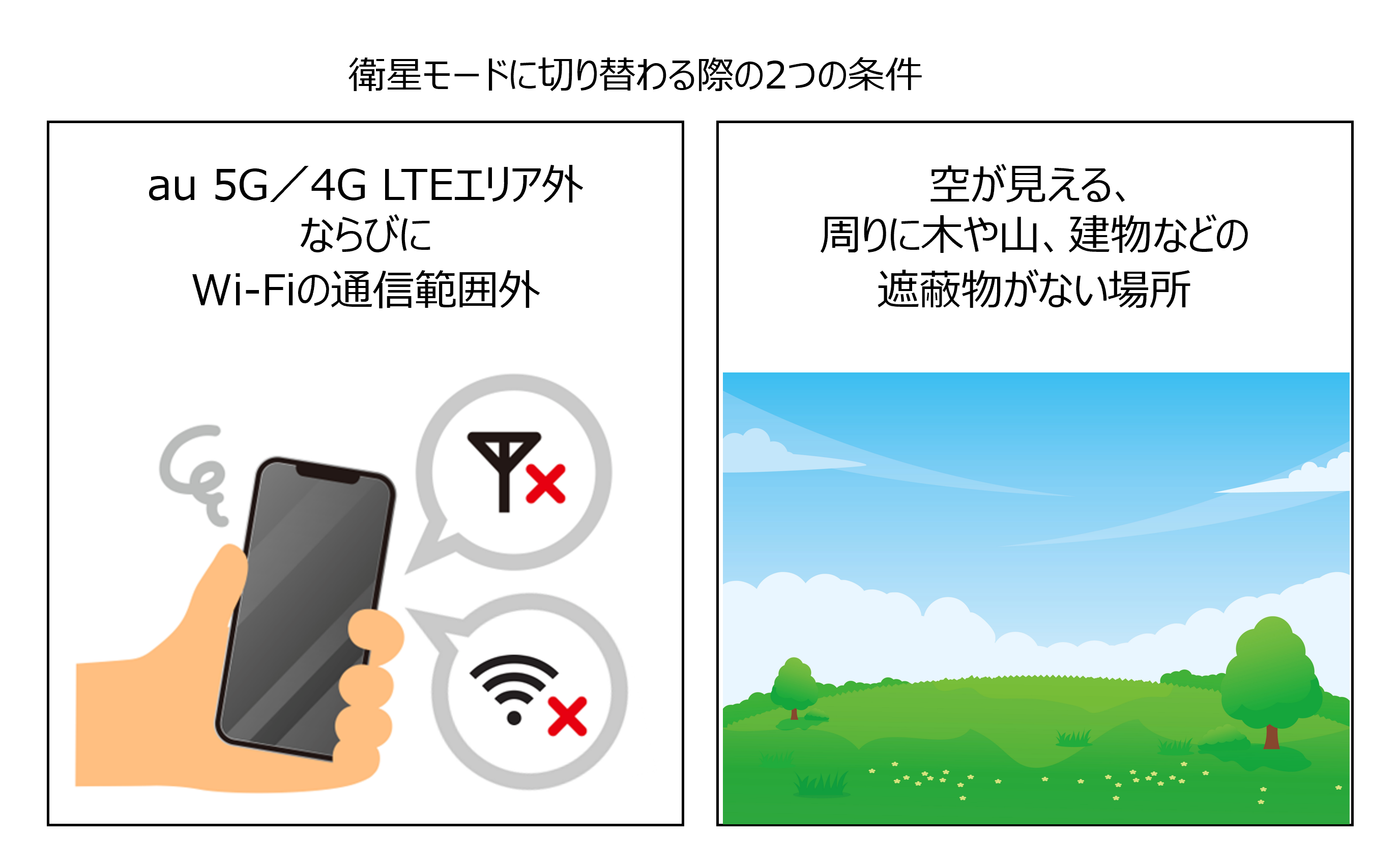 衛星モードに切り替わる条件：au 5G／4G LTEとWi-Fiの圏外で、空が見え、周囲に木・山・建物などの遮蔽物がない場所